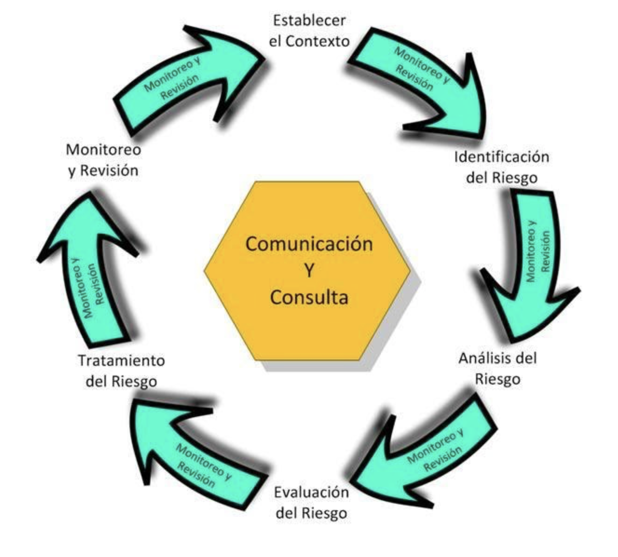  Esquema sobre el proceso de la administración del riesgo