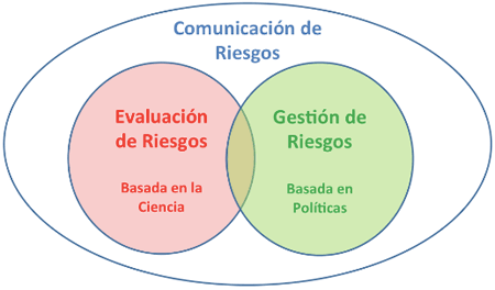 Esquema de la comunicación de riesgos