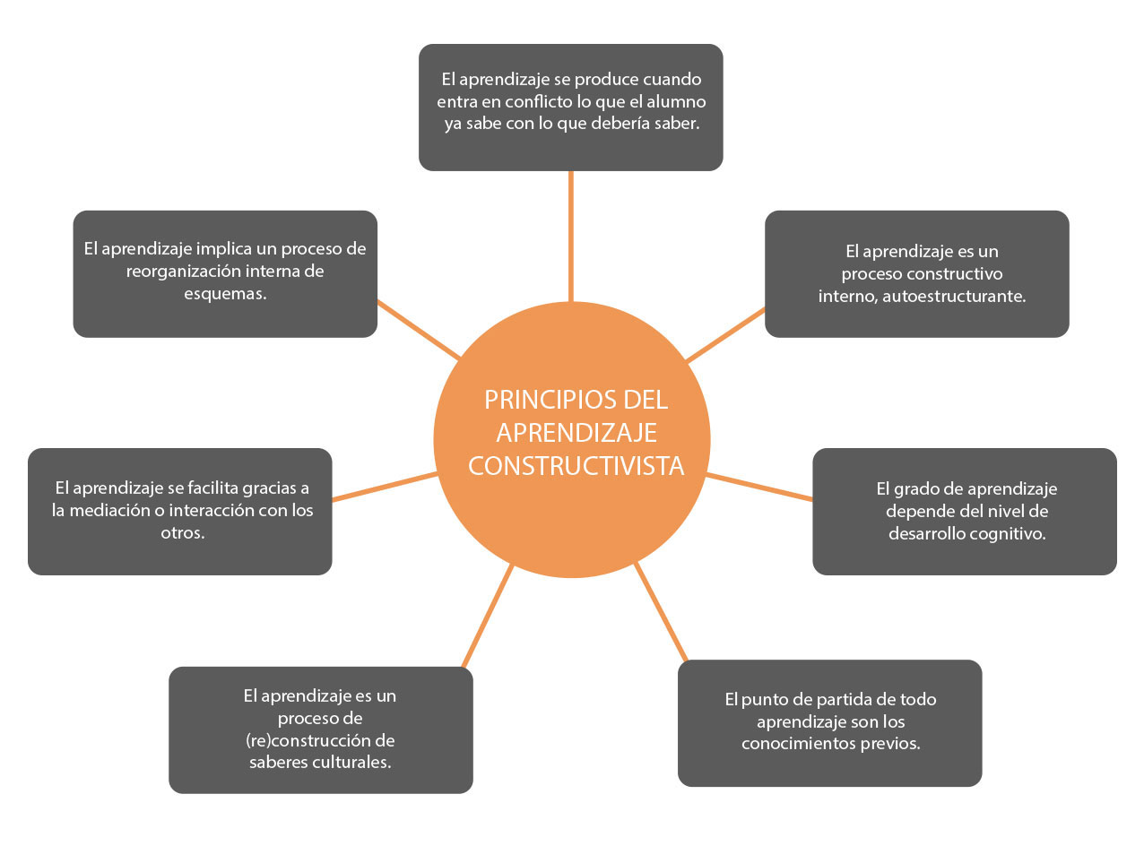 Principios del aprendizaje constructivista 