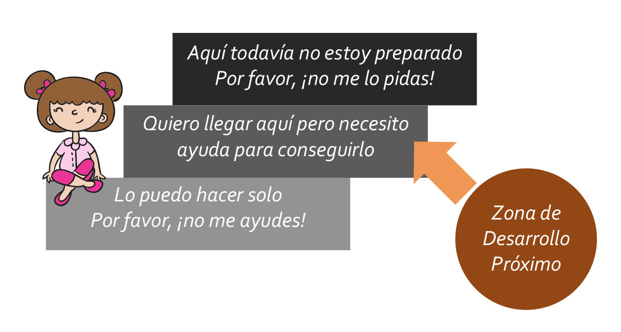 Zona de Desarrollo Próximo (ZDP) 
