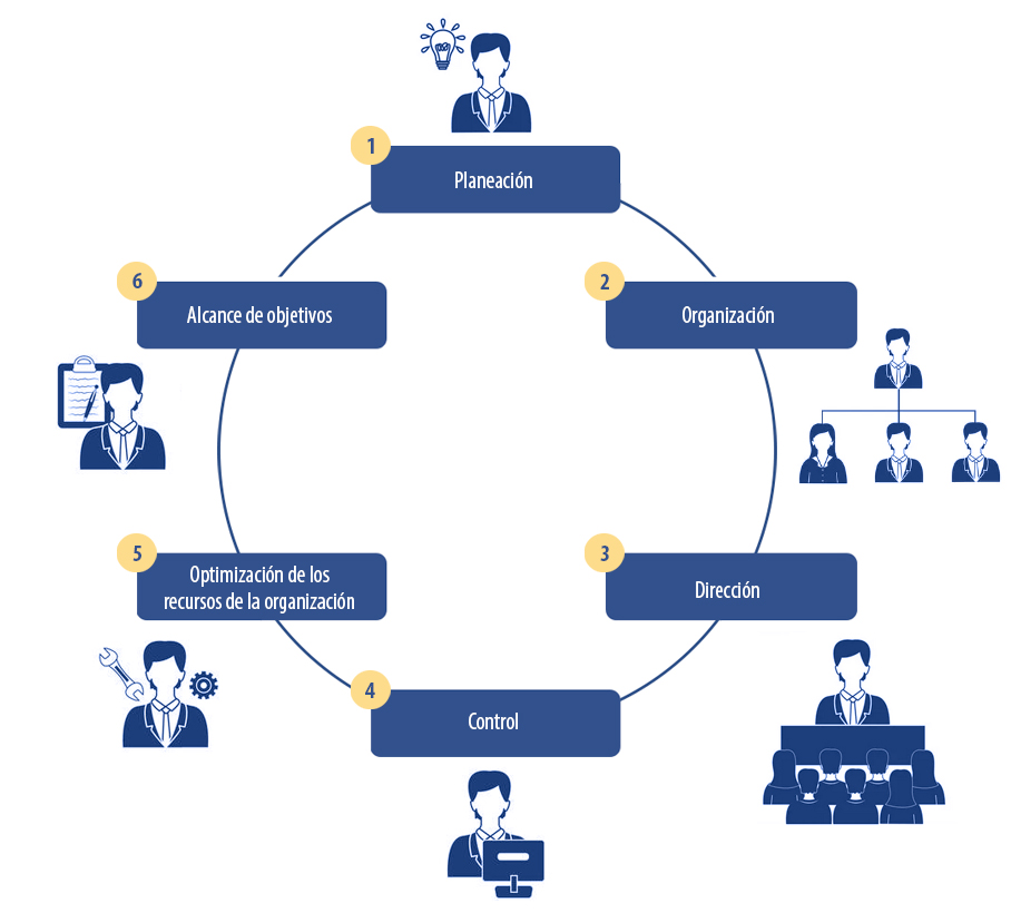 Iconos y nombres de las fases del proceso administrativo