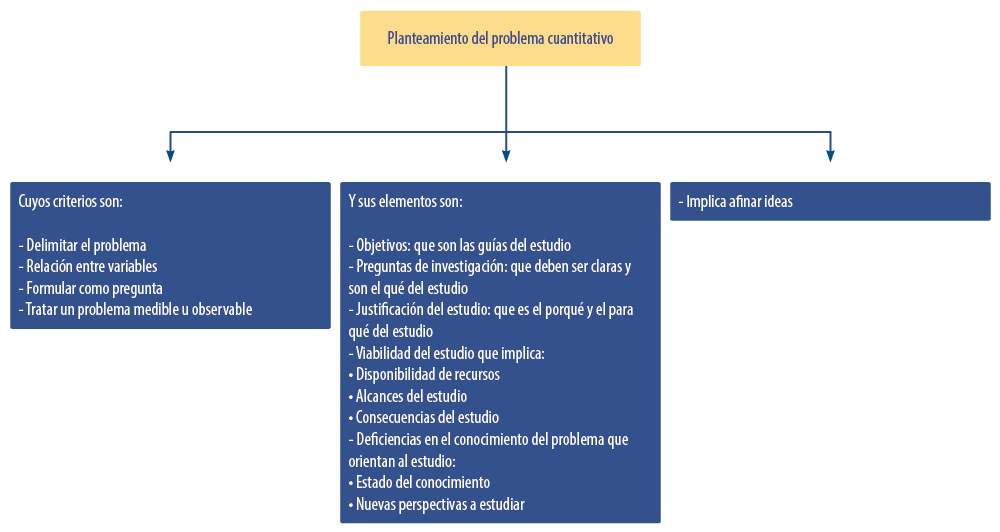 Esquema del planteamiento del problema cuantitativo