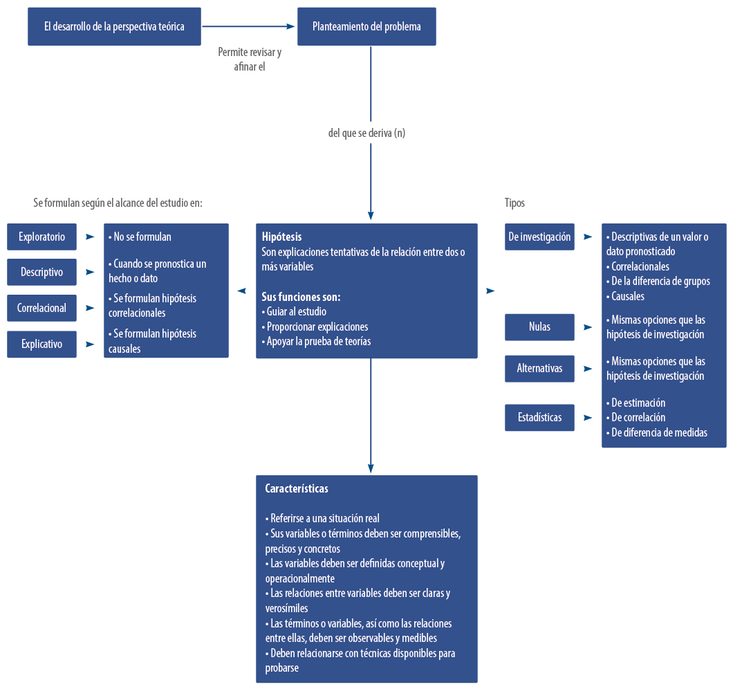 Esquema de la perspectiva teórica