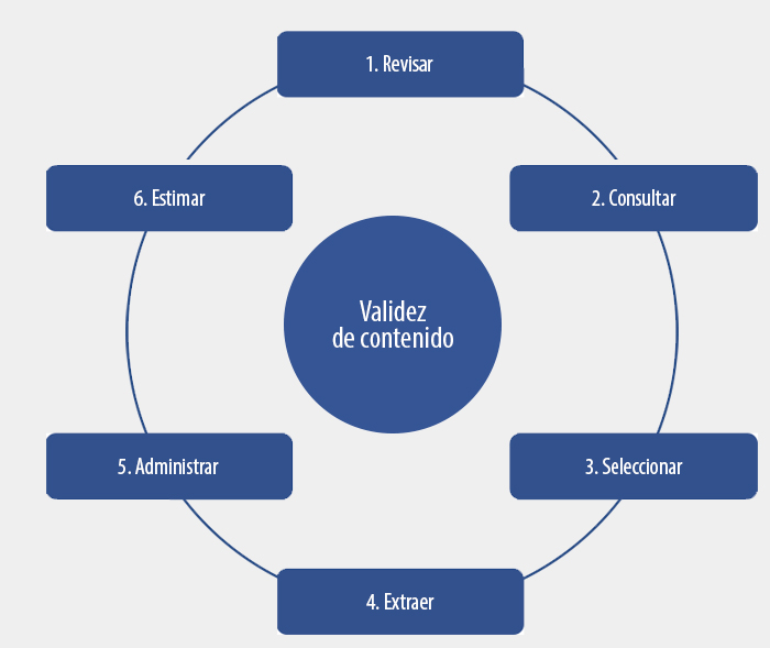 Seis pasos para realizar una validación
