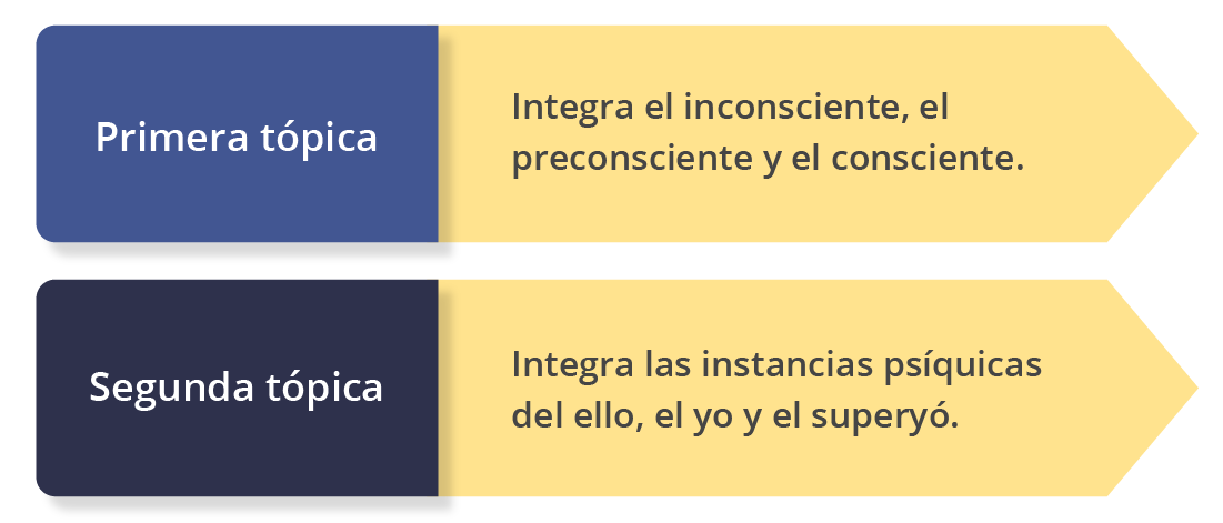 Primera Y Segunda Topica De Freud