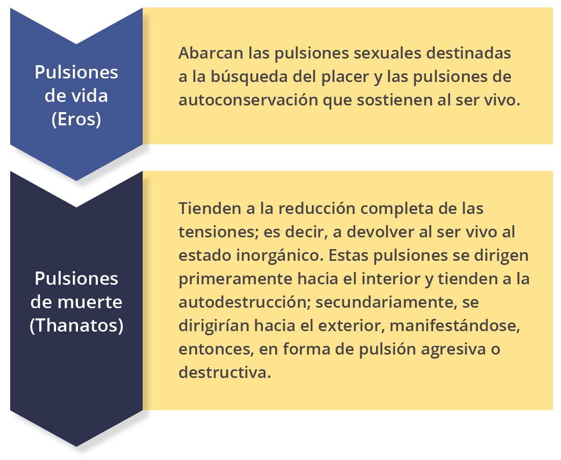 Diagrama con las características de las pulsiones de vida y muerte
