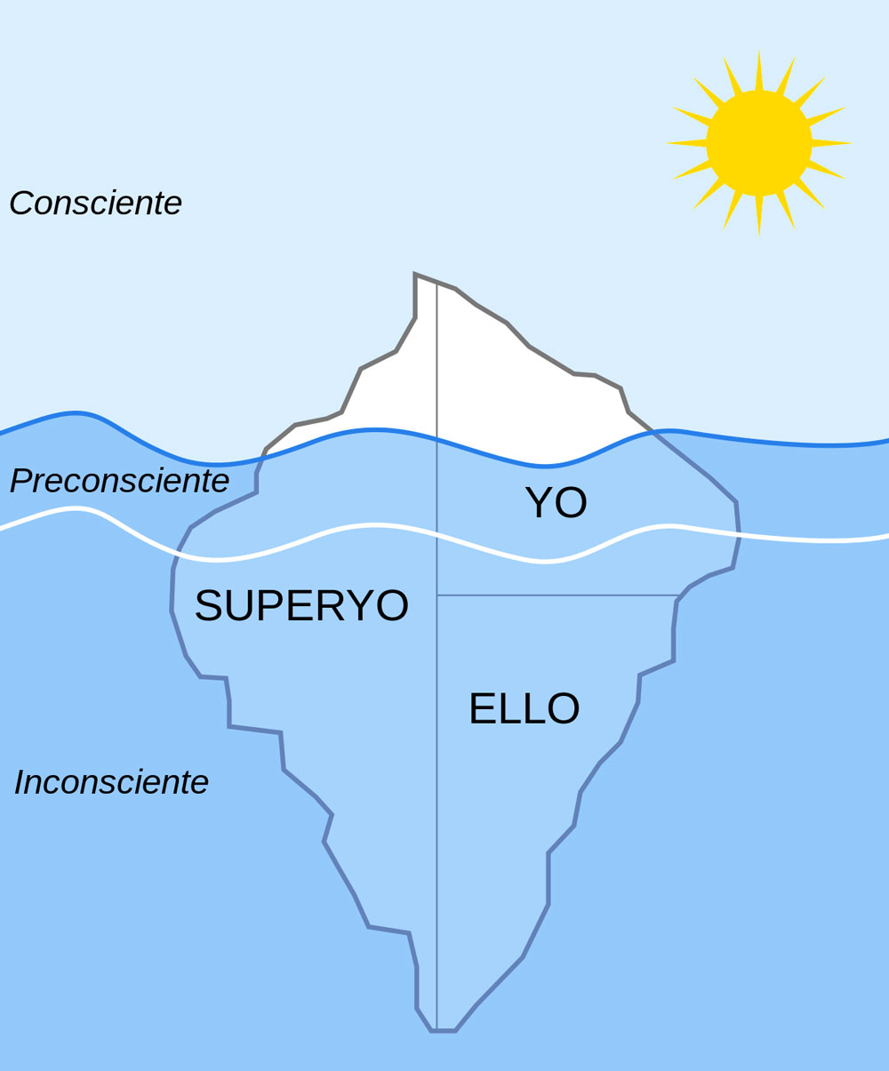 Iceberg representando las tópicas de estudio de la psique.