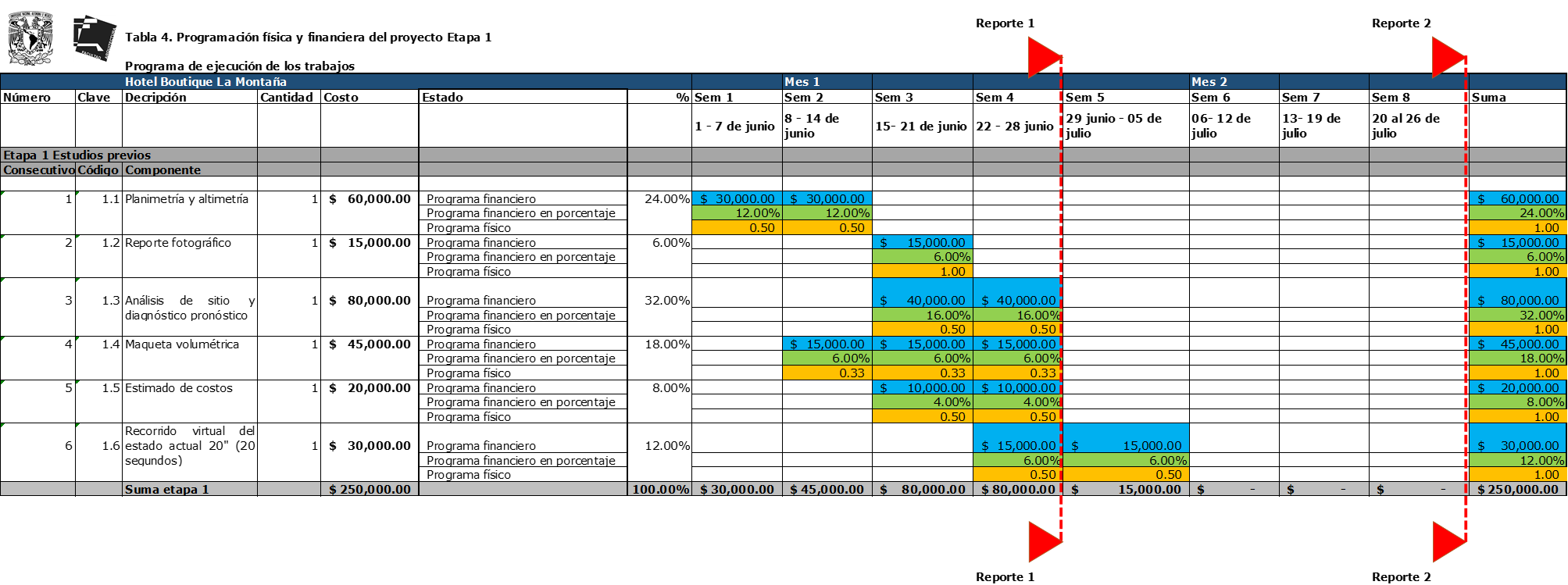 Diagrama de barras que representa el avance de un proyecto