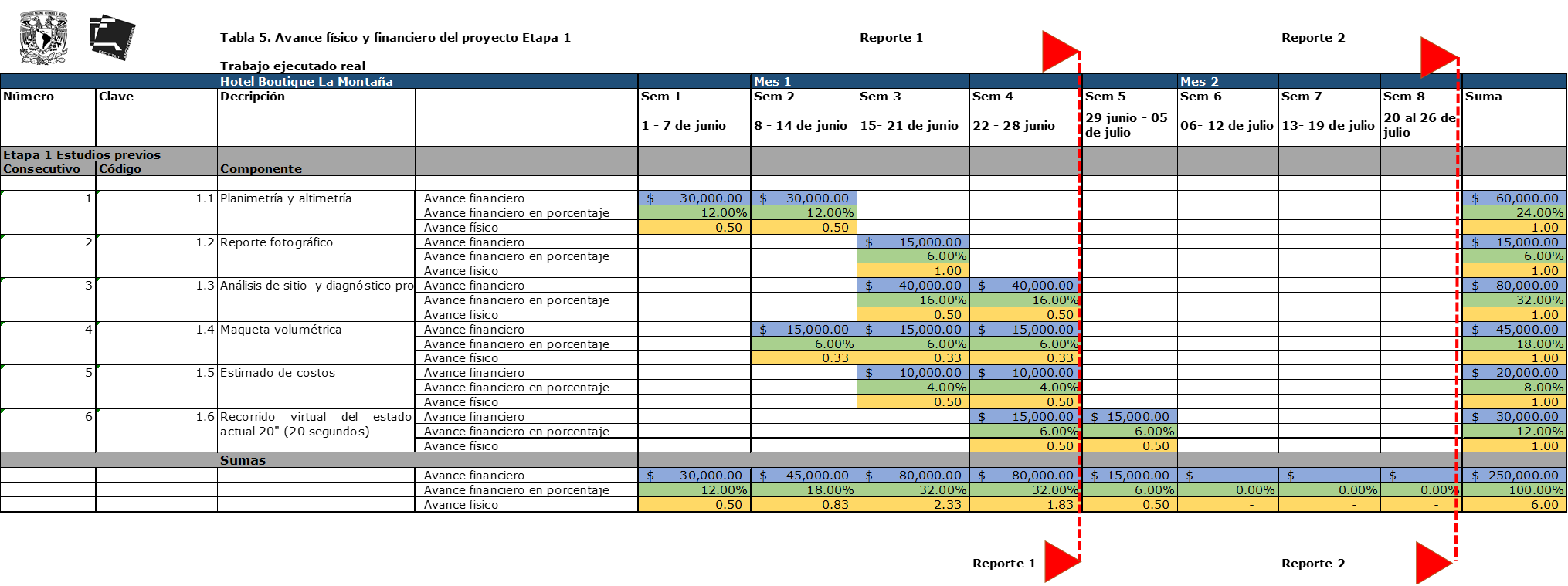 Diagrama de barras que representa el avance de un proyecto