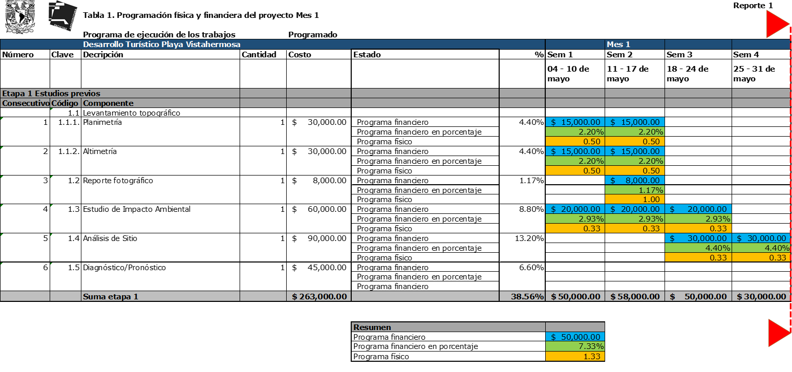 Diagrama de barras que representa el avance de un proyecto