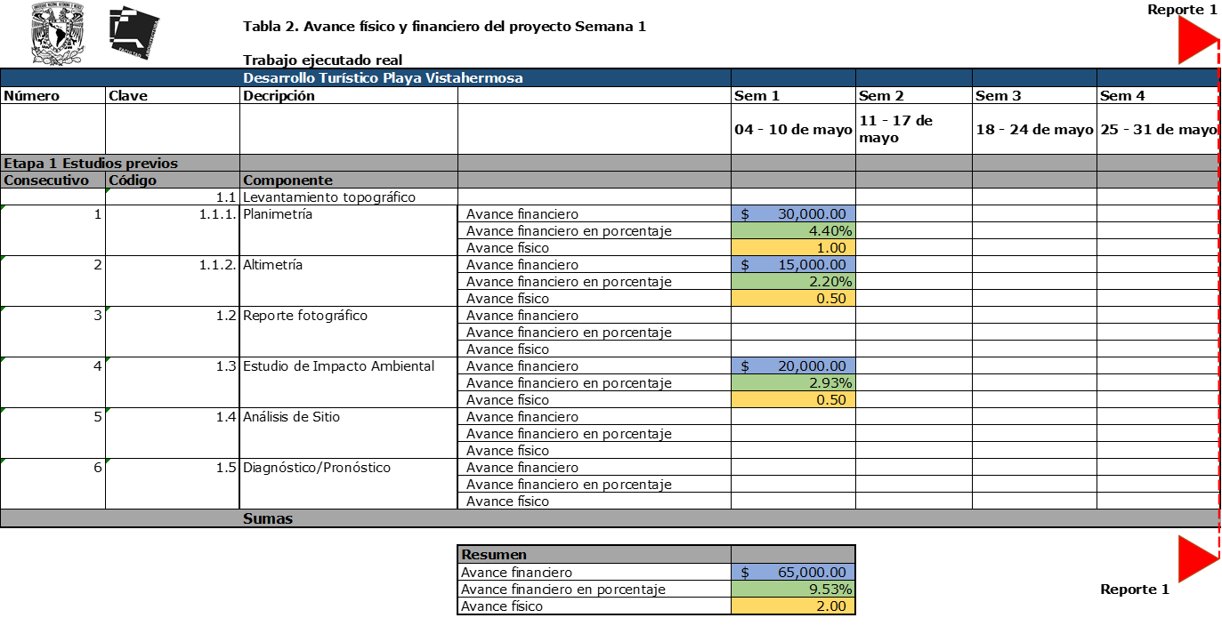 Diagrama de barras que representa el avance de un proyecto