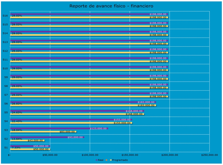 Diagrama de barras que representa el avance de un proyecto