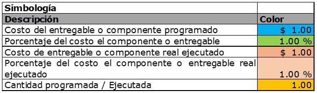 Tabla con texto, celdas con colores cantidades, porcentajes e importes.