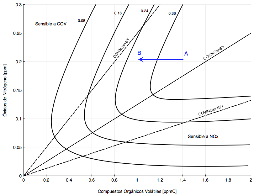 Gráfica diagrama de EKMA