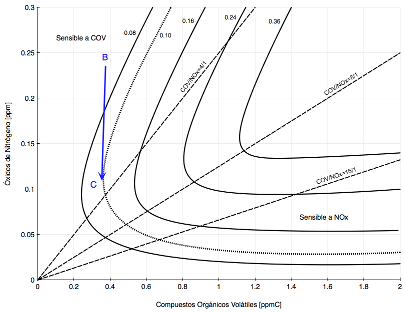 Gráfica diagrama de EKMA