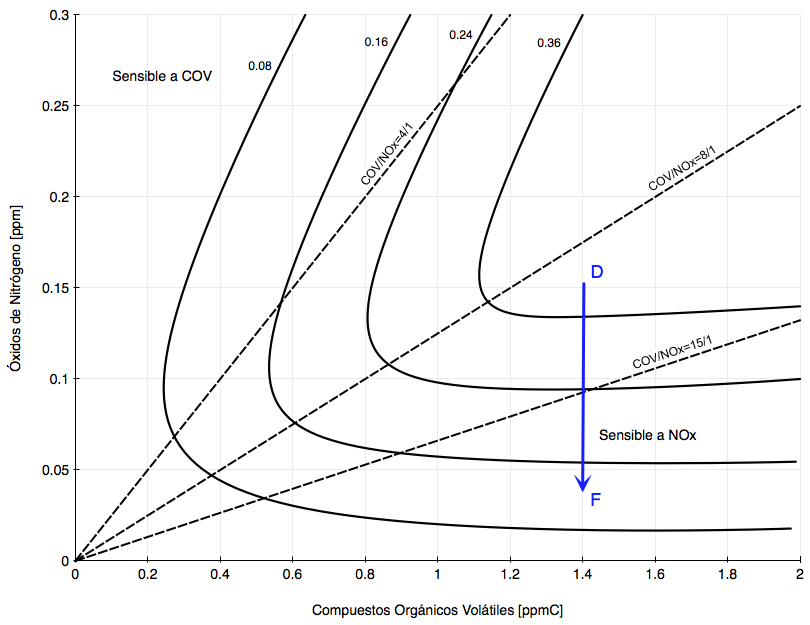 Gráfica diagrama de EKMA