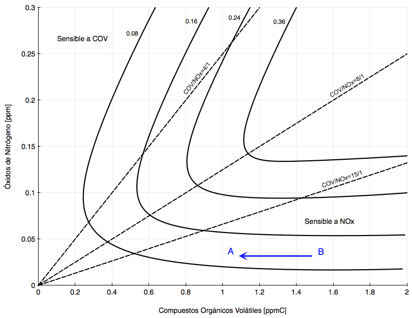 Gráfica diagrama de EKMA