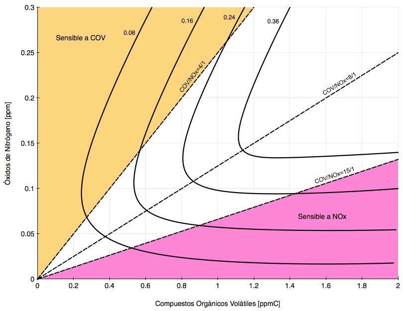 Gráfica diagrama de EKMA