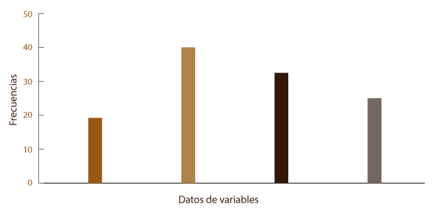 Histograma de frecuencias de rectángulos, cuyos valores de frecuencia son 30, 40, 35, 30