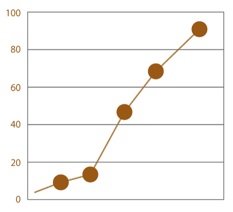 Gráfica de ojiva que parte del valor cero y aumenta en 10, 15, 45, circular dividida