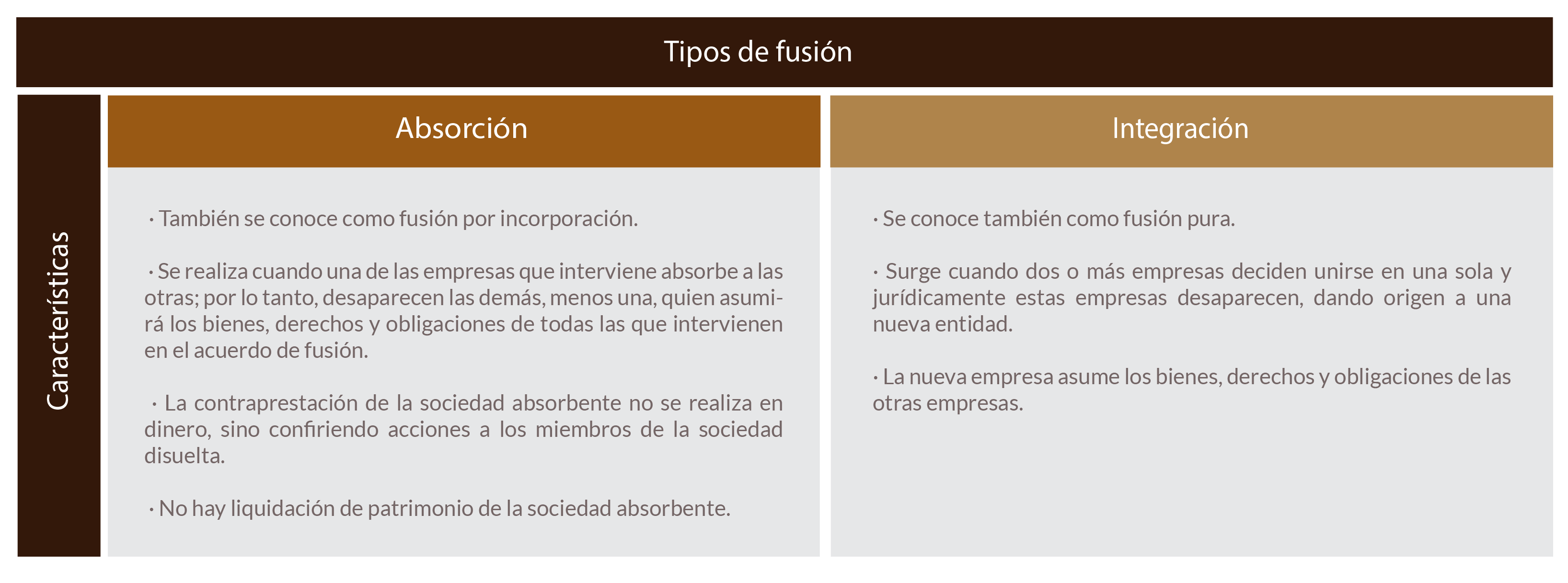 Características de los tipos de fusión