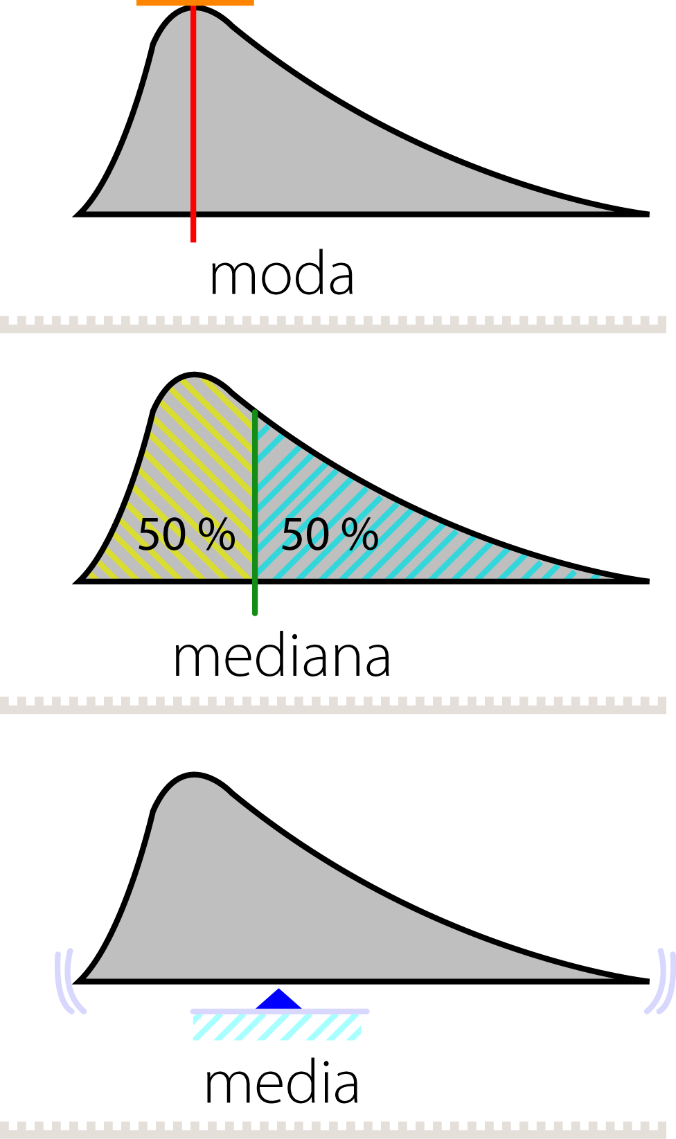 Gráficas media, mediana y moda
