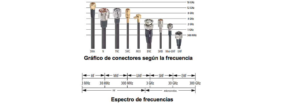 Conectores coaxiales, según frecuencia