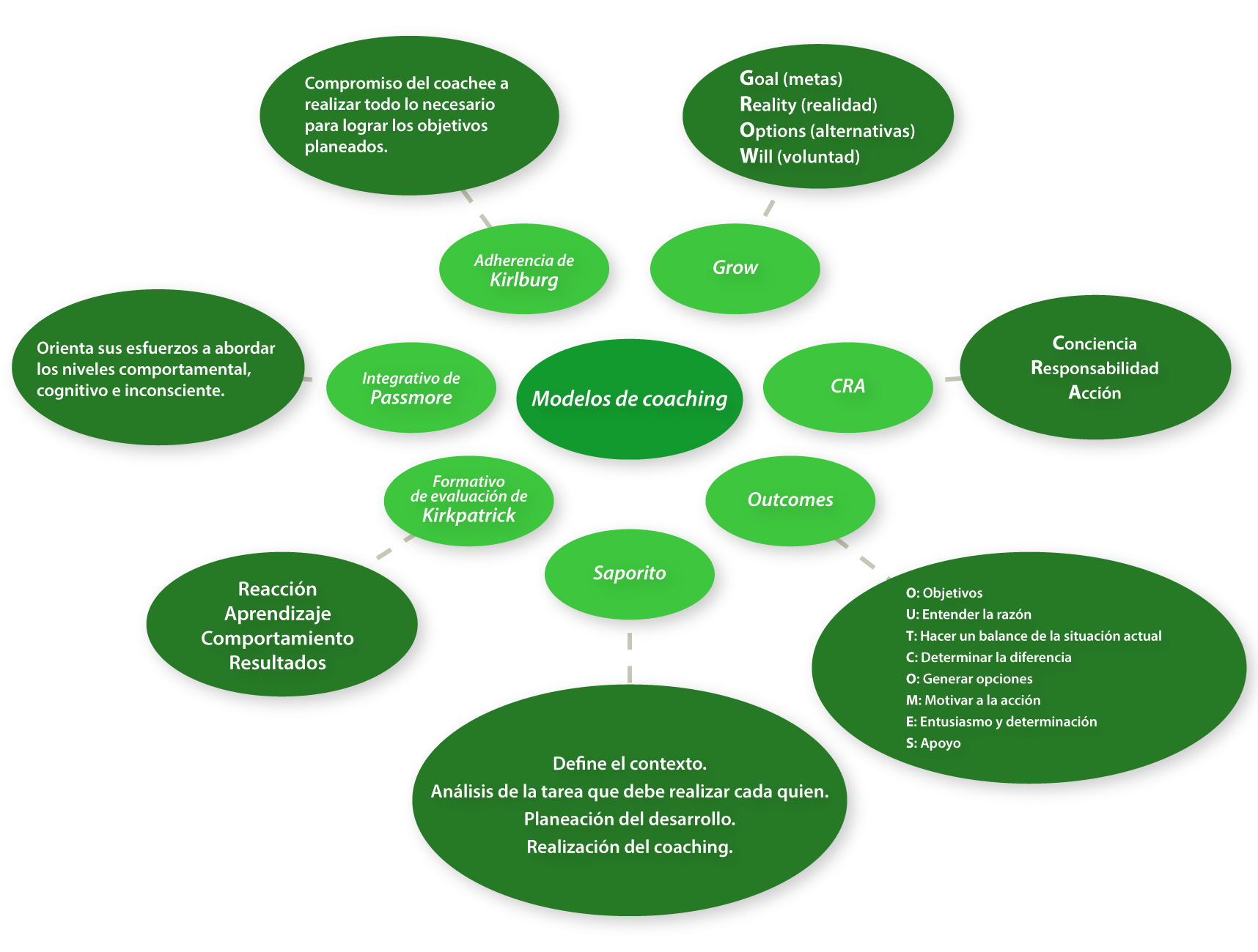 Esquema de modelos del proceso de coaching
