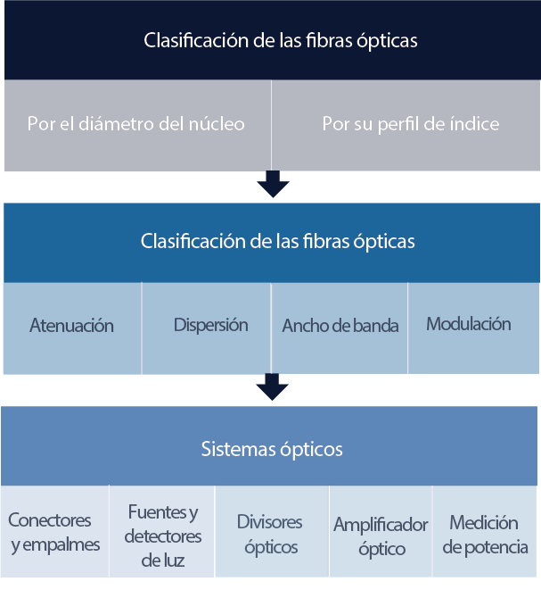 Clasificación, características y sistemas ópticos. 