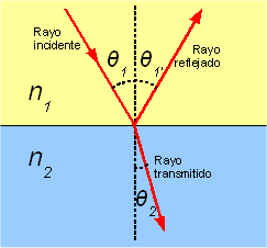 Índice de refracción y espectro electromagnético