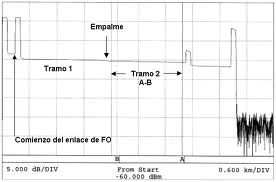 Tipos de fibra óptica.
