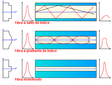 Tipos de fibra óptica.
