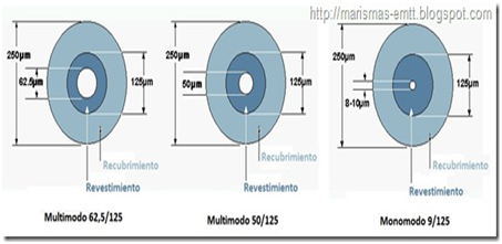 Tipos de fibra óptica.