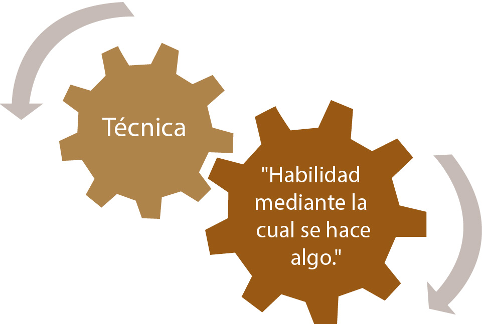 Esquema con “engranes” sobre definición de “técnica”.