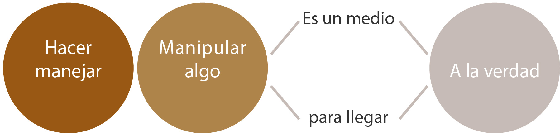 Esquema téchne sobre “Hacer, manejar y manipular algo para llegar a la verdad”.