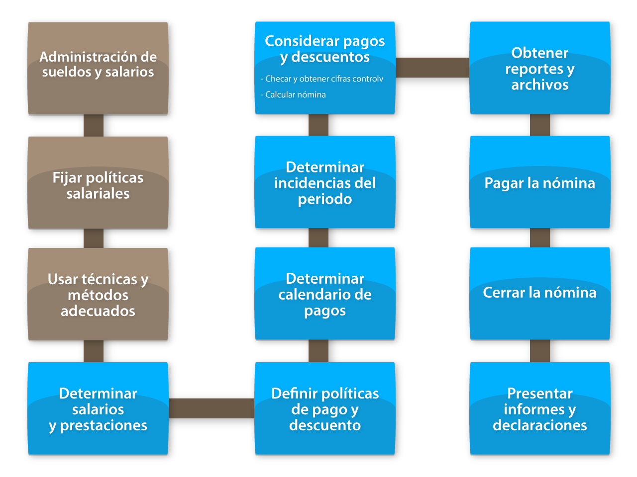 Procedimiento para elaboración de la nómina.