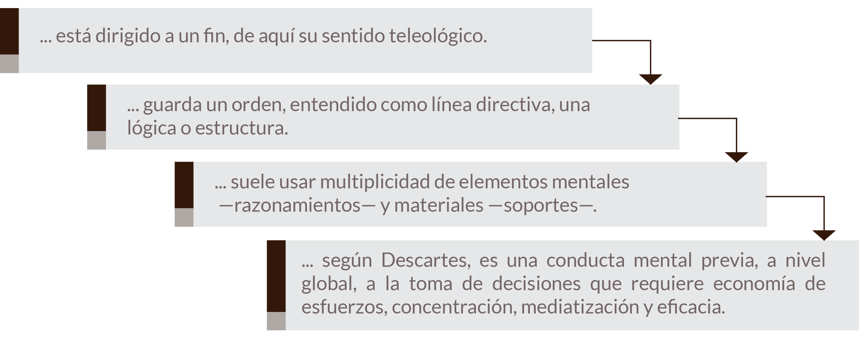 esquema con características del “método”.