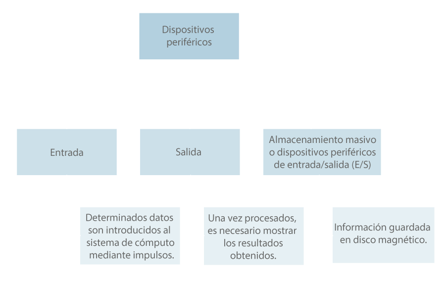 Esquema sobre dispositivos periféricos