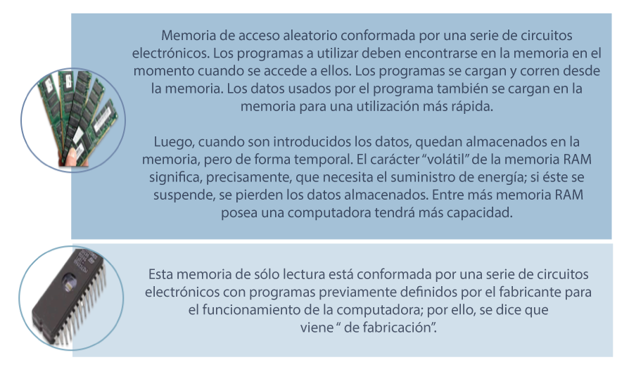 Esquema sobre tipos de memorias