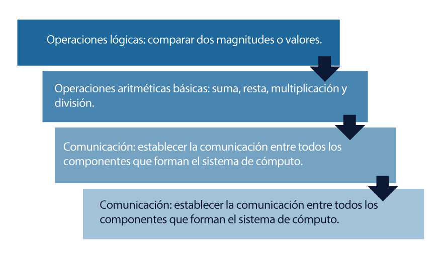 Funciones del microprocesador