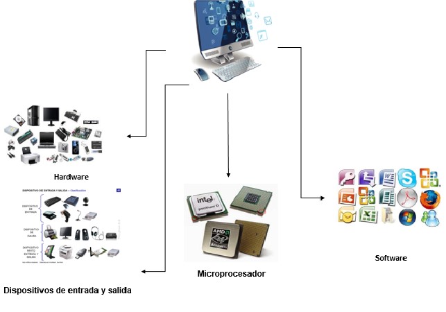 Componentes de una computadora
