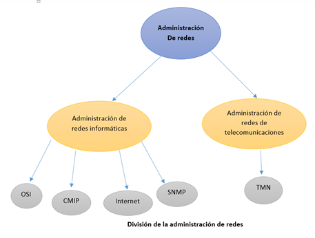 Arquitectura de administración