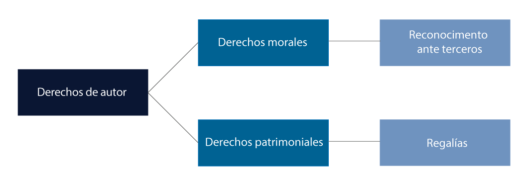 Derechos de autor: derechos morales y derechos patrimoniales.  