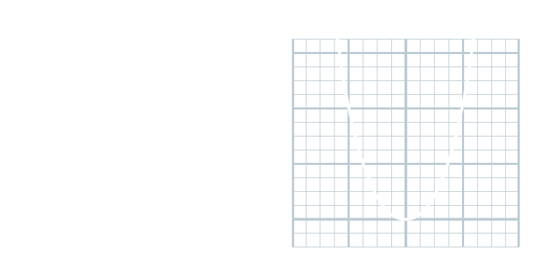 Ecuación de una parábola, algunas coordenadas de la misma y su gráfica en el sistema cartesiano