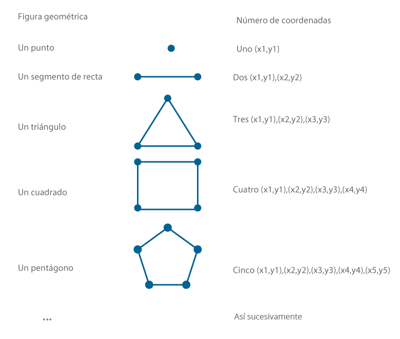 Tabla compuesta por un listado de figuras geométricas y el número de coordenadas cartesianas